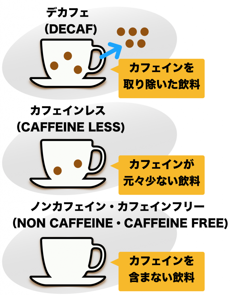 デカフェ カフェインレス ノンカフェイン カフェインフリーって何が違うの Coffee飲んでスクワット